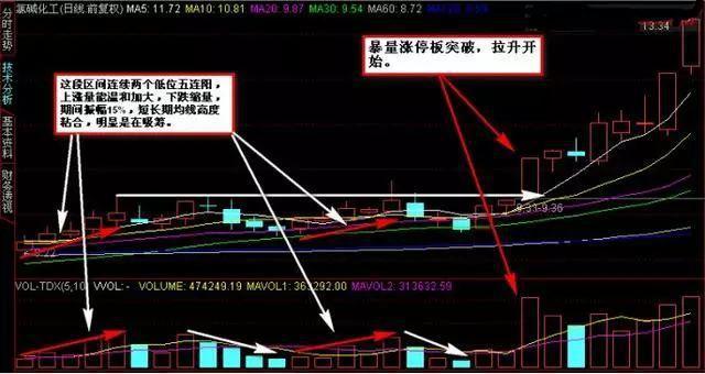 个股出现4连阳之后走势,连续一字涨停板后庄家怎样出货