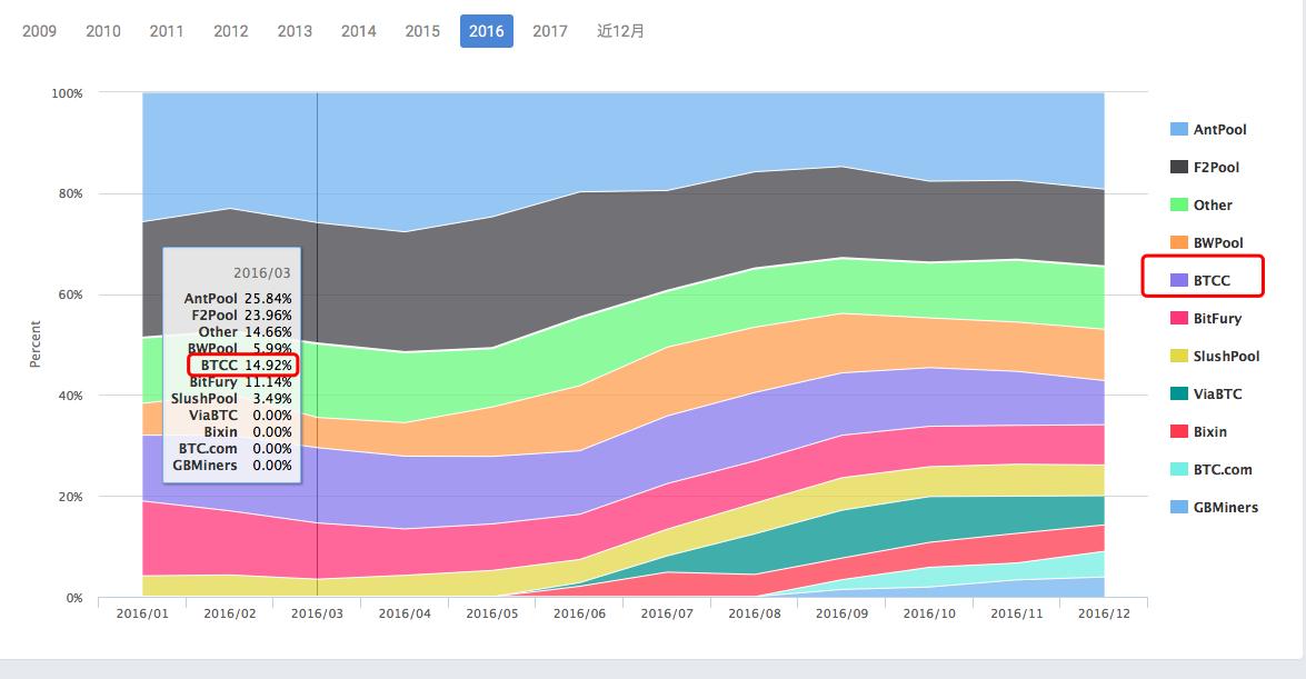 btcc关停矿池,国内btcc矿池