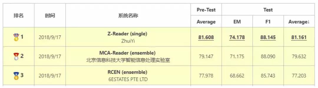 直播|CMRC2018评测任务冠*队军**伍分享:如何从数据、模型和训练角度提升阅读理解系统性能?