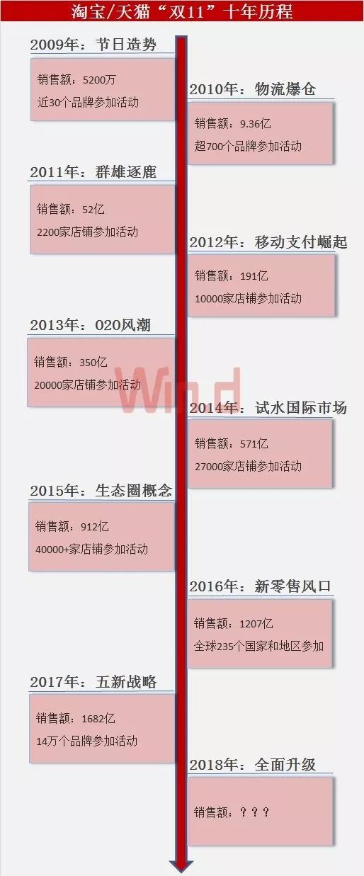 双11数量破纪录完整视频,双11过去了你又花了多少