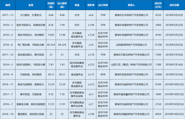 繁华地段地皮出售,繁华地段土地出售