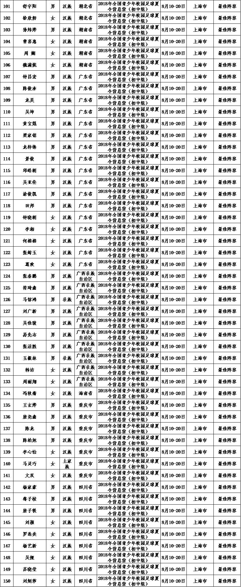 教育部关于公示2018年全国青少年校园足球夏令营总营（初中组、高中组）最佳阵容等级认定结果名单的通知