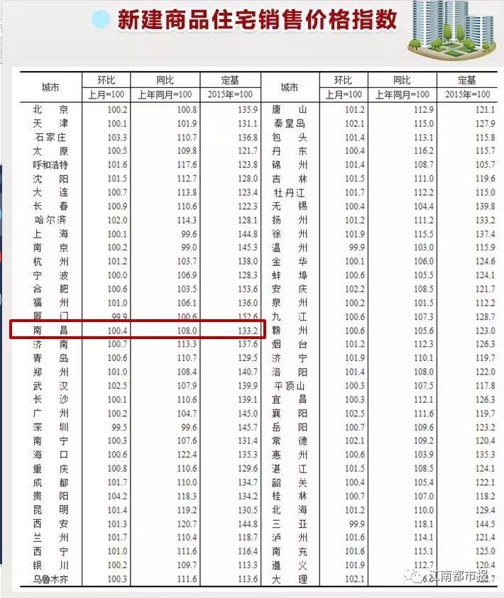 南昌下半年的房价预测,70城最新房价出炉