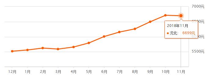 2022年沈阳市楼市上涨了吗,2021沈阳房价上涨小区名单