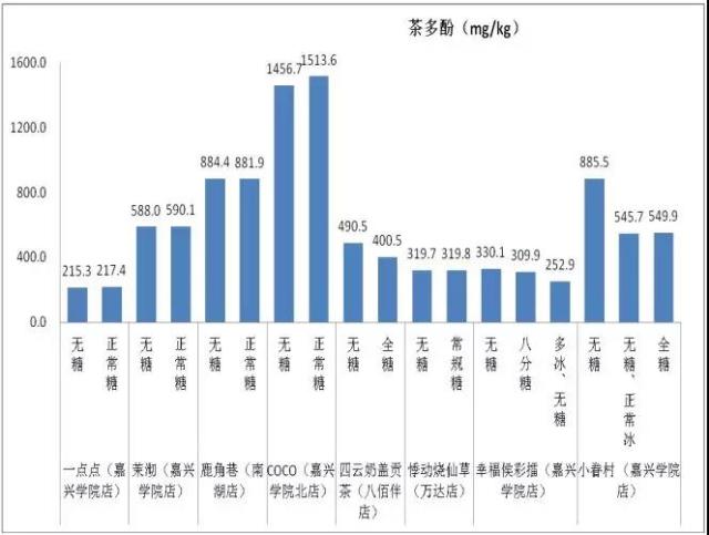 你还会喝咖啡吗,杭州抽检网红奶茶店发现诸多问题