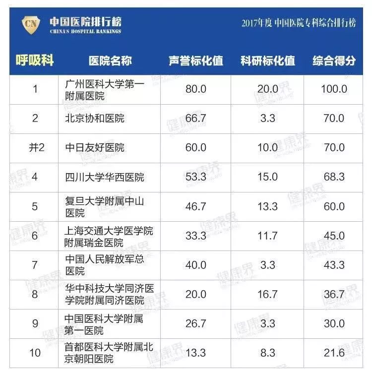 中日医院胸外科排名,中日呼吸内科