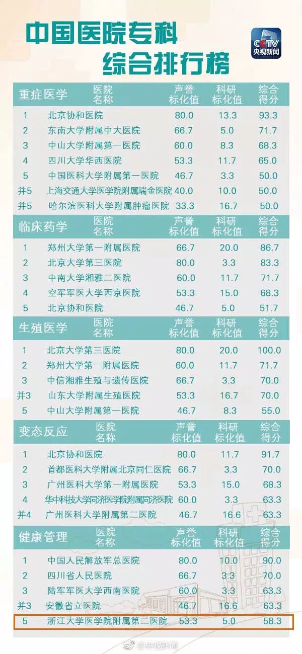 浙江新华医院是三甲医院吗,浙江省最好的医院排名前十名