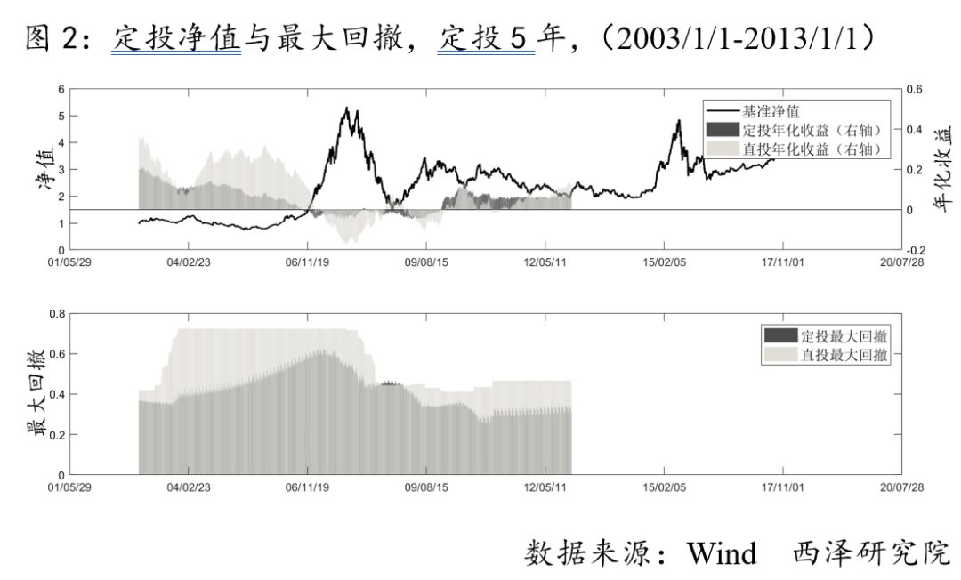 基金定投亏本概率大不大,基金定投五年亏钱的概率
