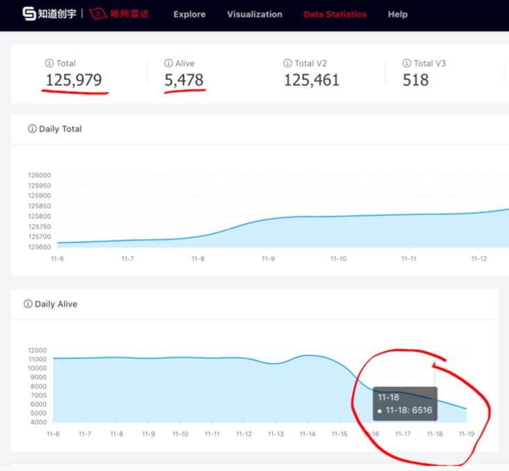 传说中很黄很*力暴**的暗网，被黑客灭掉了一半……