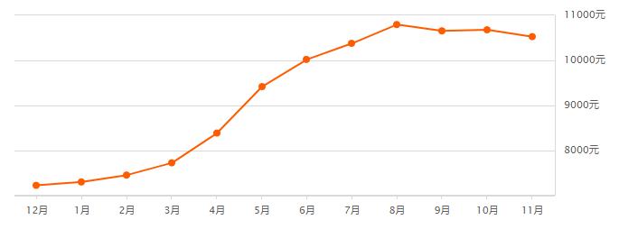 西安最近的房价上涨了吗的视频,西安目前各个区的房价走势