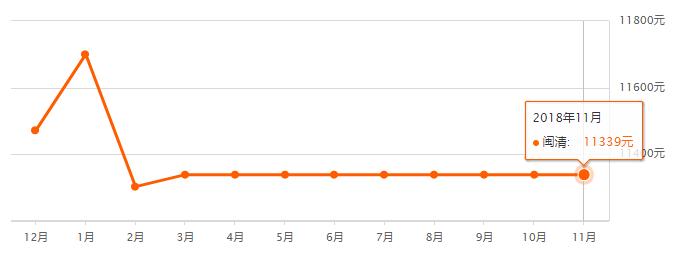 房价一路狂飙,福州近10年房价走势