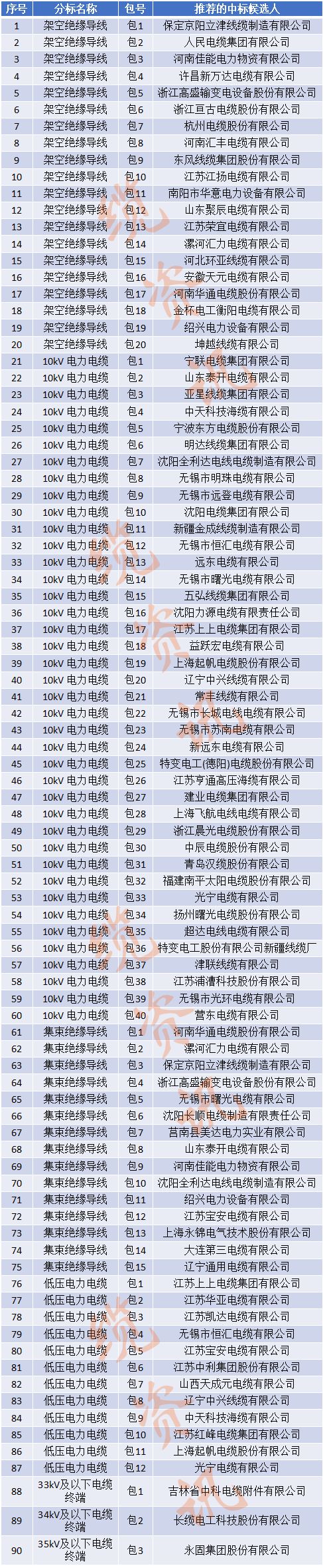 国网2023第二批招标公告,国网电力2024年最新中标公示