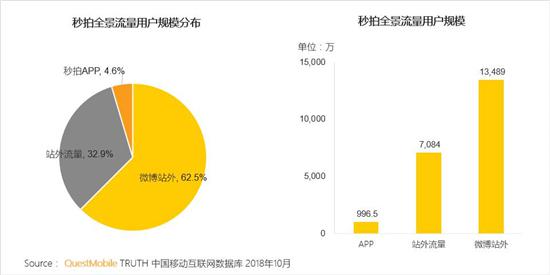 QuestMobile移动互联网全景流量洞察：移动全用户时代正式来临，凭什么突围