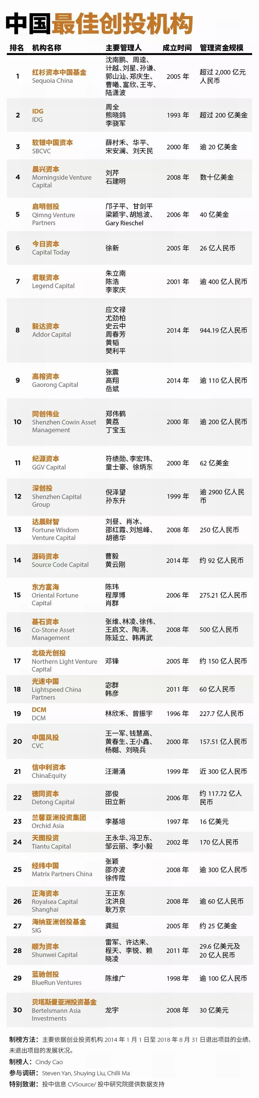 福布斯中国2021最佳创投机构top30,福布斯2017年中国最佳创投人榜单