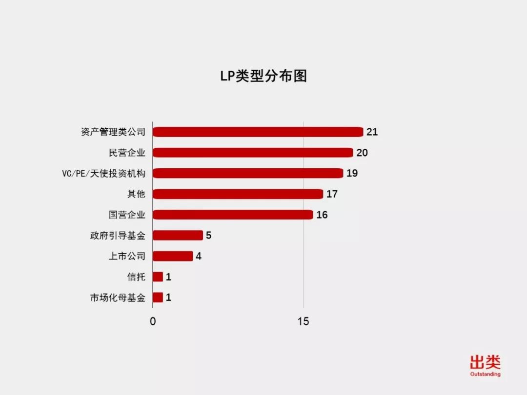 LP一周风向榜｜盛世投资最活跃，深创投再入前三，浙苏粤投资数最多，民企LP值得关注