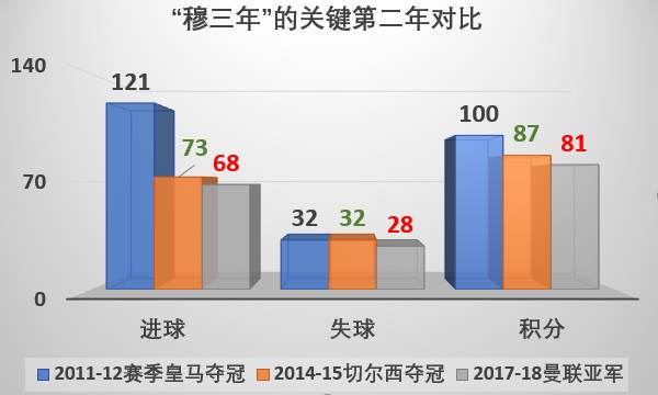穆帅解释曼联失利原因,穆三年魔咒曼联
