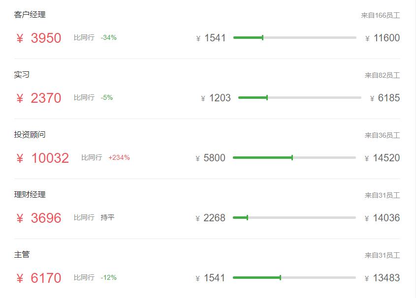 证券公司的薪酬为什么那么高,基金公司和证券公司哪个薪资高
