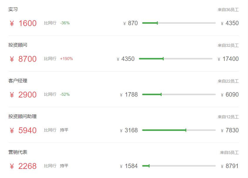 证券公司的薪酬为什么那么高,基金公司和证券公司哪个薪资高