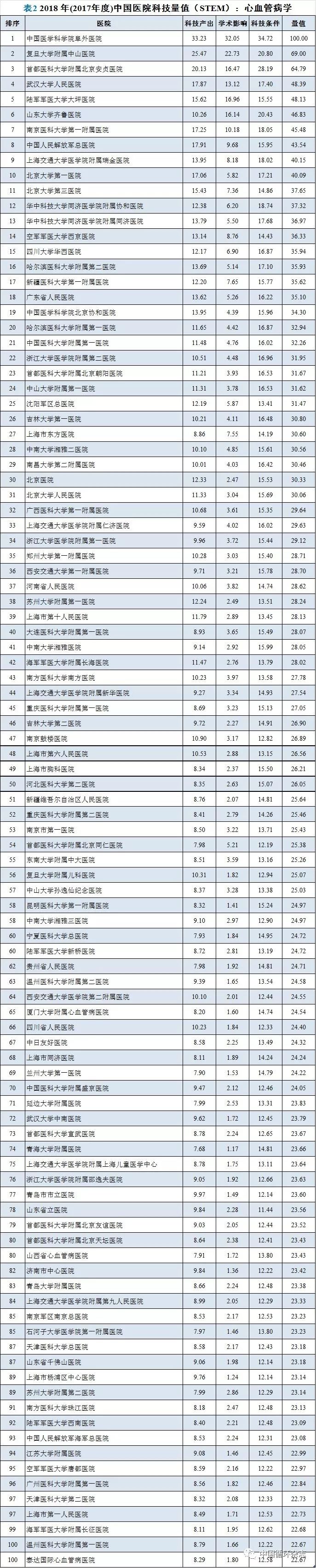 心血管权威医院全国排名,心血管内科百强医院