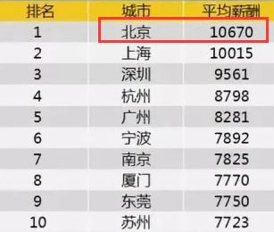 在北京年薪40-50万怎么样,年薪50万在北京