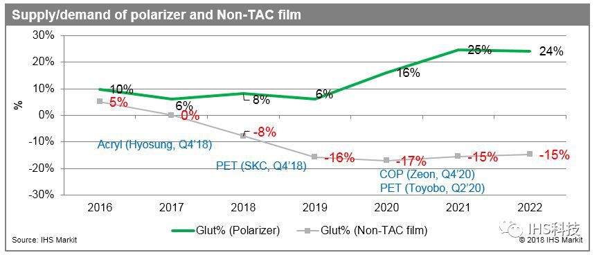 2021年拥有超20条偏光片生产线,影响偏光片生产的因素