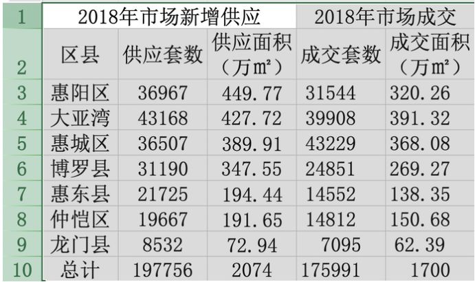 惠州楼市哪一年房价最高,2023年惠州市房产销售成交量