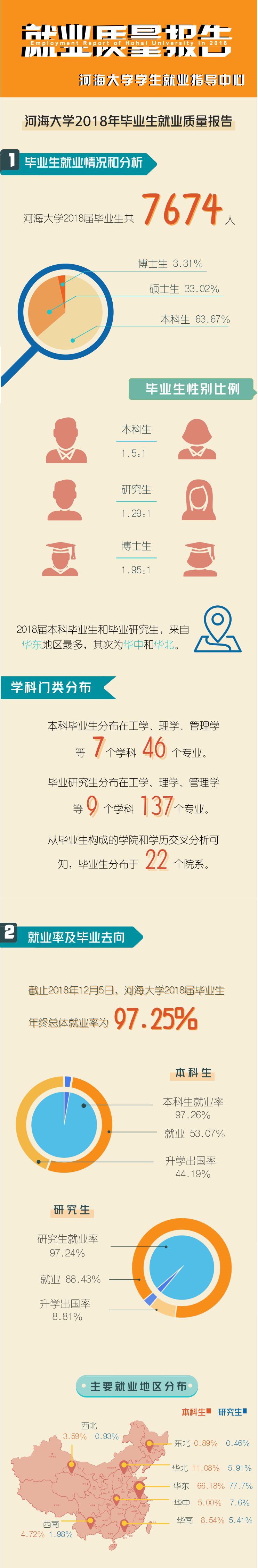 权威发布｜河海大学2018年毕业生就业质量年度报告