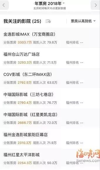 福州这家影院快撑不下去了！四个月没发工资，欠债超30亿……