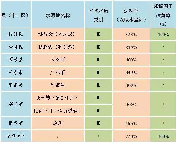 嘉兴治水,嘉兴水质最新消息