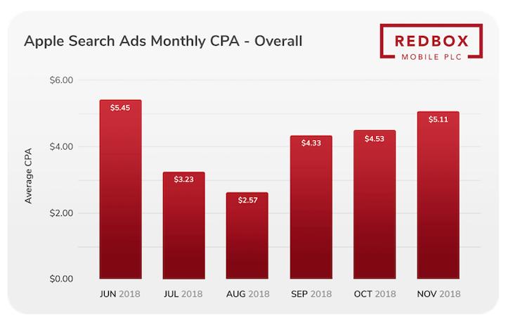 数据报告显示2018苹果SearchAds年度CPA成本飙升,背后缘由解读
