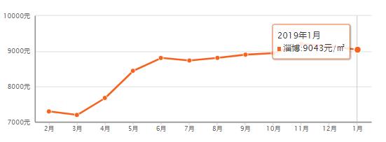 山东滕州房价已有区域断崖下跌,山东省县级市房价排名前十滕州