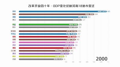 河南省2019年18地市gdp排名,河南18个地级市历年GDP排名变化