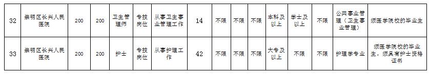 崇明卫生院招聘最新信息,上海市崇明区卫健系统招聘