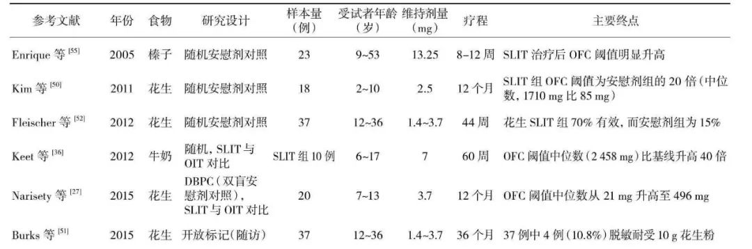过敏食物一览表,食物过敏怎么查
