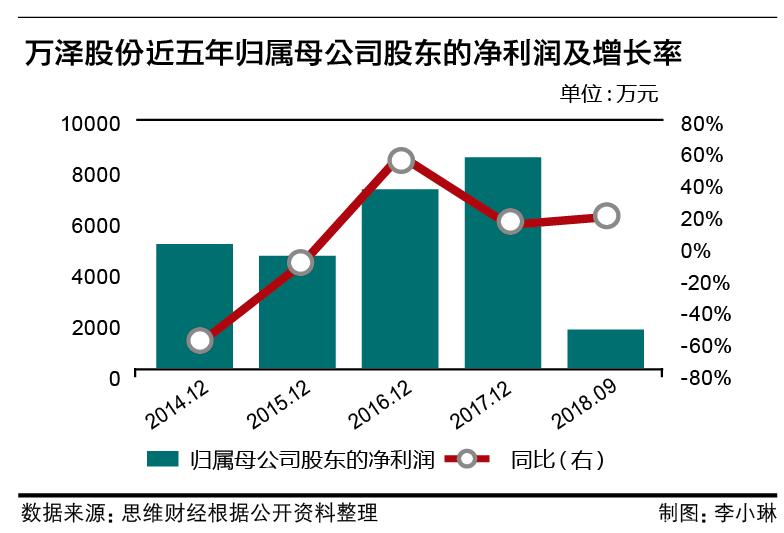 万泽股份转型运用了哪些战略,万泽股份转型医药
