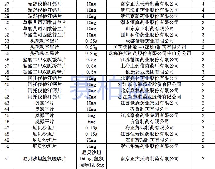 一致好评药品,通过一致性评价的药品进院优势