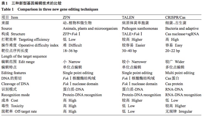 基因编辑在农学上的应用,基因编辑技术在家畜育种中的应用