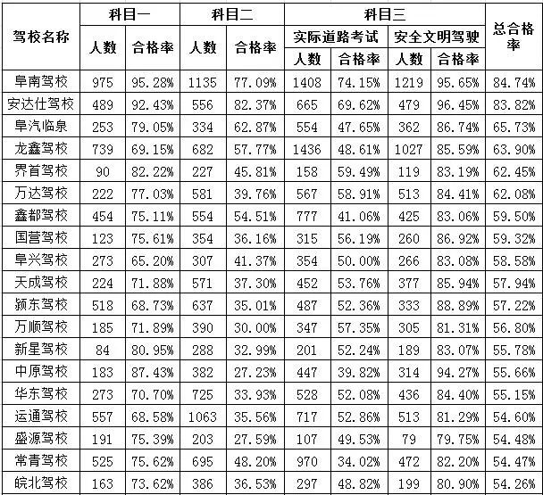 2022年1月份全市驾校合格率排名,阜阳颍东驾校最新最全排名