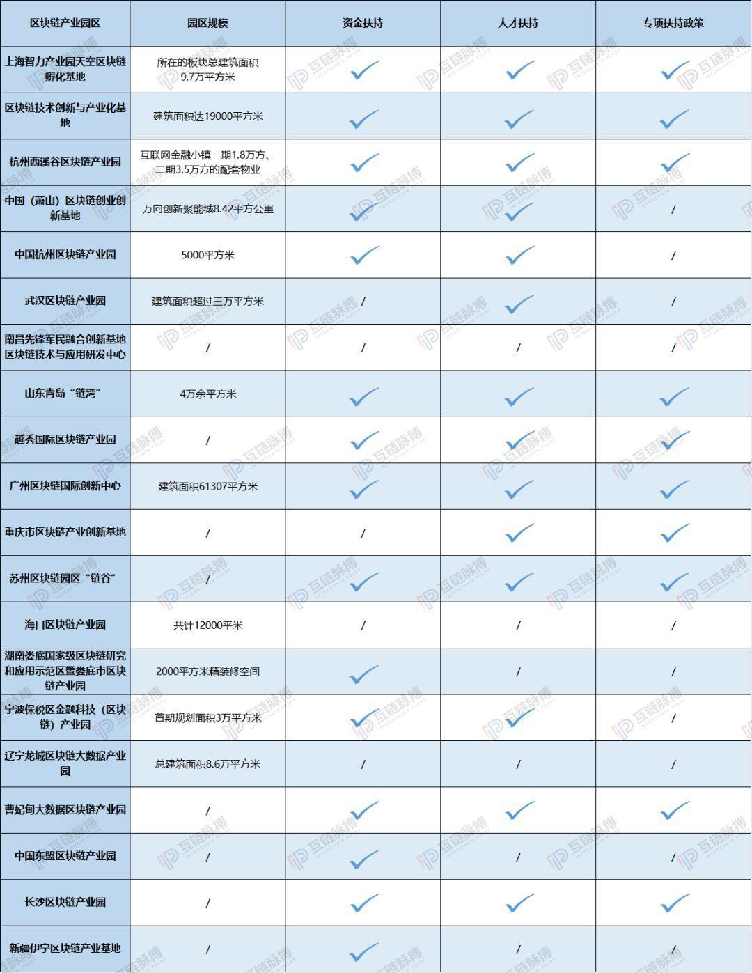 知否、知否,中国20家区块链产业园谁肥谁瘦