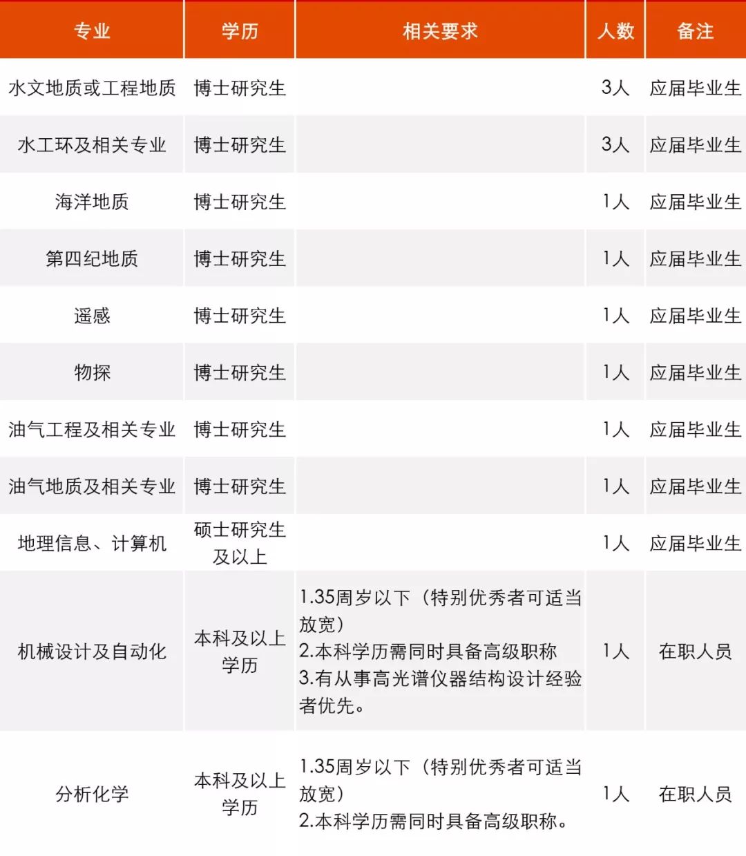 公告汇总15个省份招聘稳定编制,招聘工作官网最新招聘