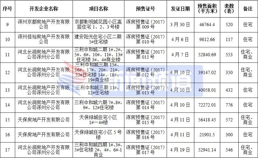 涿州楼盘房价最新消息,涿州高铁附近楼盘房价