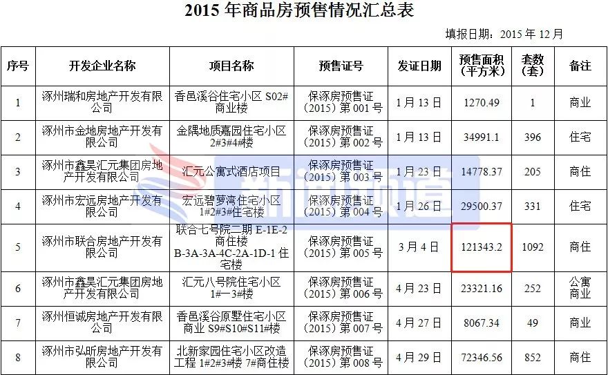 涿州楼盘房价最新消息,涿州高铁附近楼盘房价