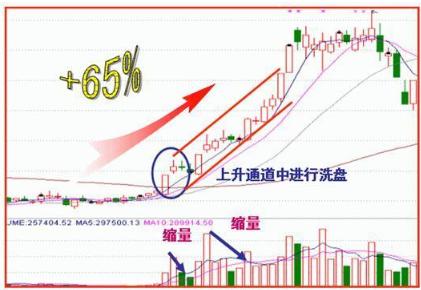 主力出货和主力减仓区别,主力出货还是洗盘k线分析