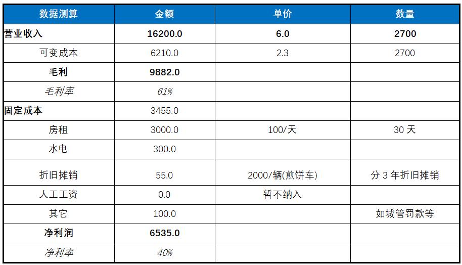 煎饼摊能赚多少钱,摆摊做杂粮煎饼赚钱吗