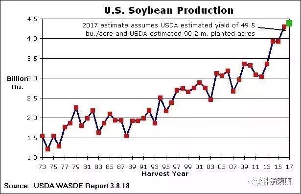美国为什么要搞转基因?实施振兴大豆计划,应了解美国大豆产量40年增长的秘密