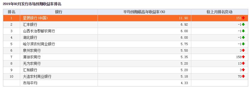 银行3%的理财,收益率较高的银行保本型理财产品