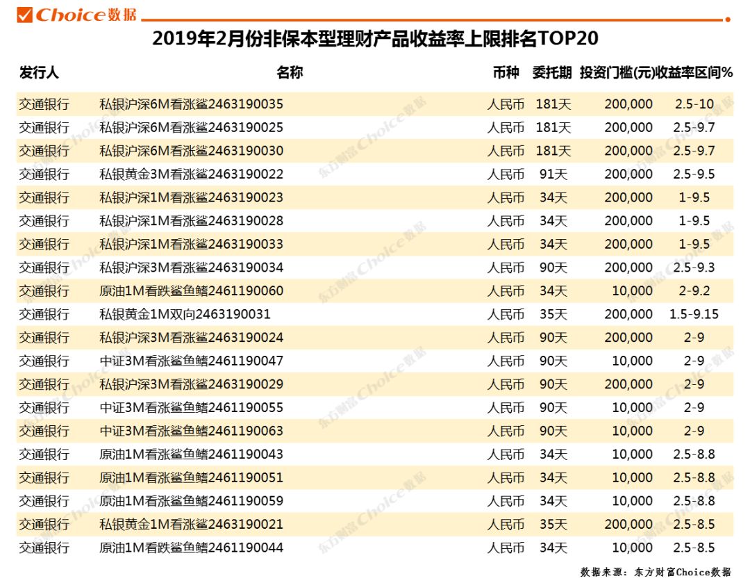 银行3%的理财,收益率较高的银行保本型理财产品