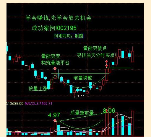 沪深两市最赚钱的博弈量能——量坑战法“趋势拐点共振”只要掌握好，每月翻5倍！