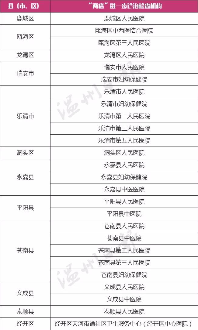 乐清35至64周岁参保的妇女注意!免费“两癌”筛查开始了