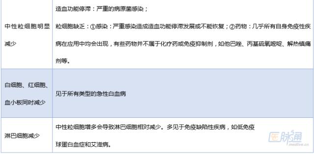 白细胞解读,如何看白细胞数据的高低